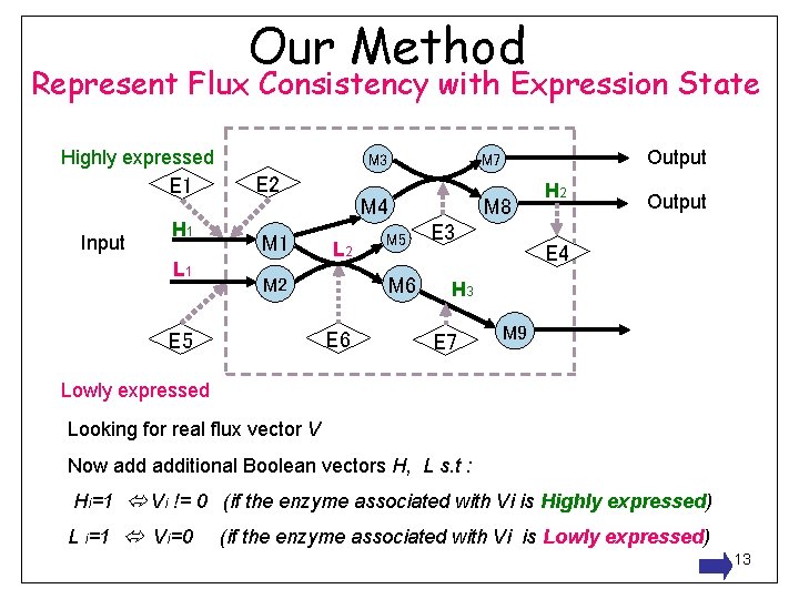 Our Method Represent Flux Consistency with Expression State Highly expressed E 1 Input H
