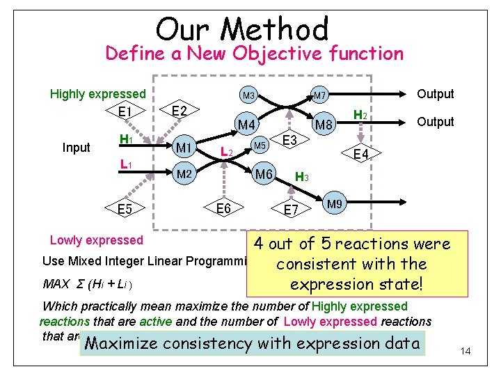 Our Method Define a New Objective function Highly expressed E 1 Input H 1