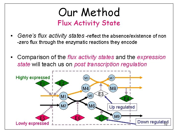 Our Method Flux Activity State • Gene’s flux activity states -reflect the absence/existence of