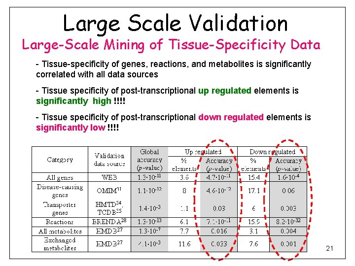 Large Scale Validation Large-Scale Mining of Tissue-Specificity Data - Tissue-specificity of genes, reactions, and