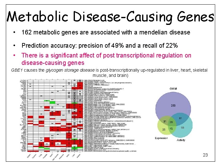 Metabolic Disease-Causing Genes • 162 metabolic genes are associated with a mendelian disease •