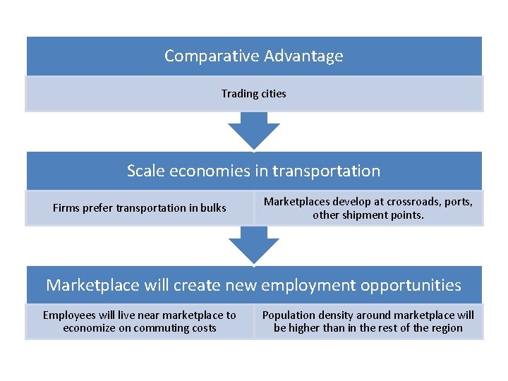 Comparative Advantage Trading cities Scale economies in transportation Firms prefer transportation in bulks Marketplaces