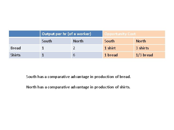 Output per hr (of a worker) Opportunity Cost South North Bread 1 2 1