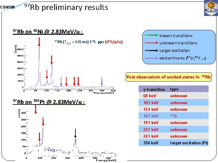 97 Rb 97 Rb preliminary results on 60 Ni @ 2. 83 Me. V/u