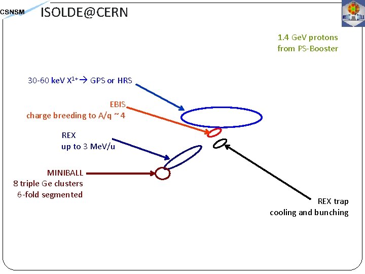 ISOLDE@CERN 1. 4 Ge. V protons from PS-Booster 30 -60 ke. V X 1+