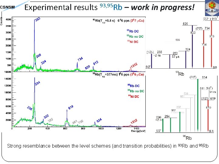 Experimental results 93, 95 Rb – work in progress! Strong resemblance between the level