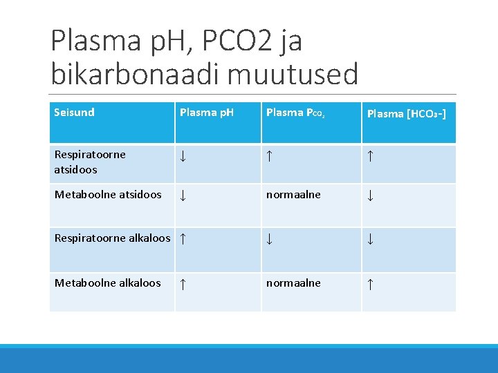 Plasma p. H, PCO 2 ja bikarbonaadi muutused Seisund Plasma p. H Plasma PCO