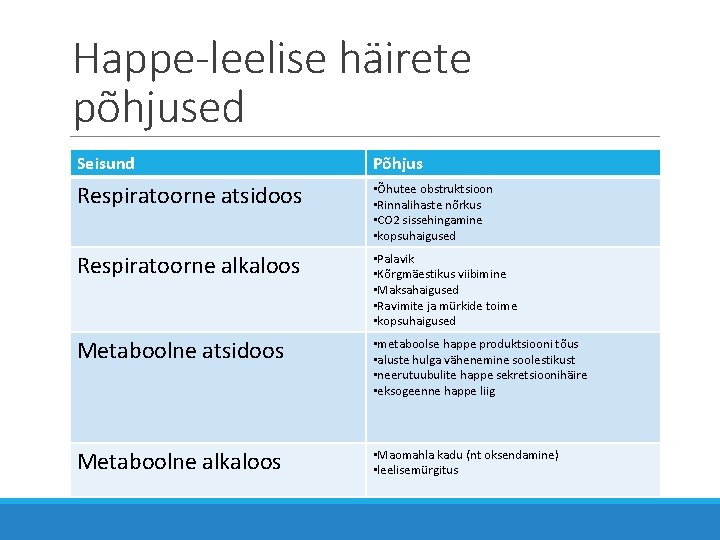 Happe-leelise häirete põhjused Seisund Põhjus Respiratoorne atsidoos • Õhutee obstruktsioon • Rinnalihaste nõrkus •