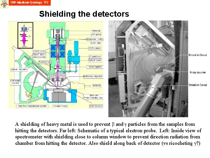 Shielding the detectors A shielding of heavy metal is used to prevent and particles