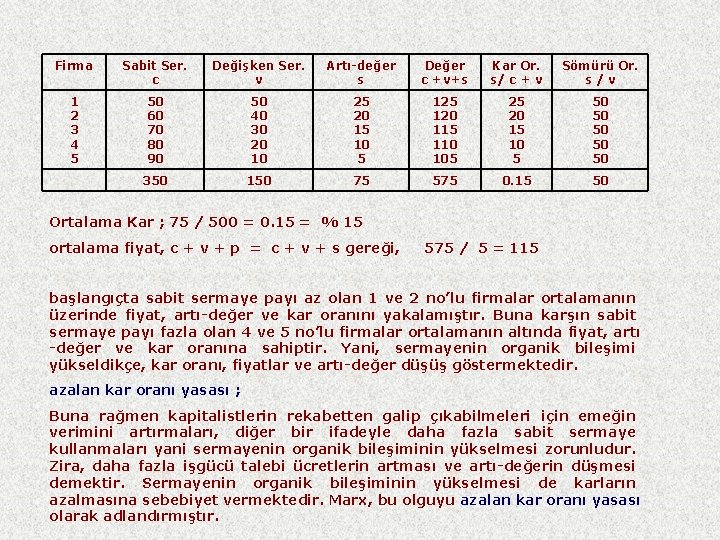 Firma Sabit Ser. c Değişken Ser. v Artı-değer s Değer c +v+s Kar Or.