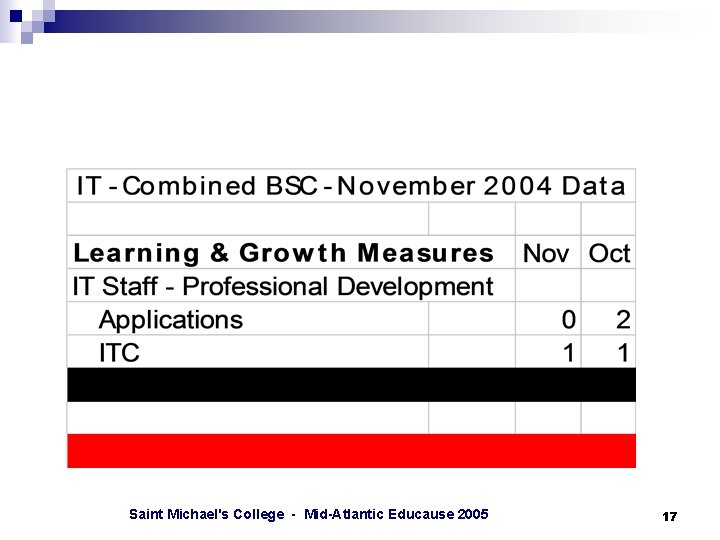 Saint Michael's College - Mid-Atlantic Educause 2005 17 