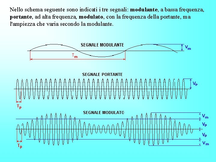 Nello schema seguente sono indicati i tre segnali: modulante, a bassa frequenza, portante, ad