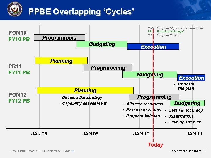 PPBE Overlapping ‘Cycles’ POM 10 FY 10 PB POM: Program Objective Memorandum PB: President’s