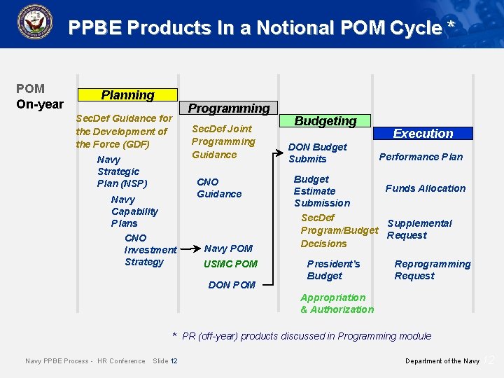 PPBE Products In a Notional POM Cycle * POM On-year Planning Programming Sec. Def