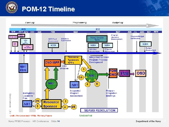 POM-12 Timeline Navy PPBE Process - HR Conference Slide 14 Department of the Navy