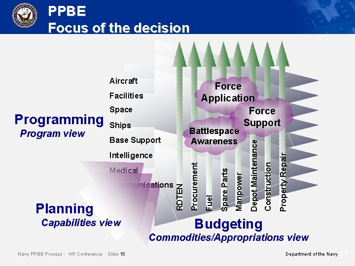 PPBE Focus of the decision Aircraft Program view Ships Battlespace Awareness Base Support Capabilities