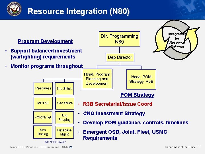 Resource Integration (N 80) Integration for Resource Balance Program Development • Support balanced investment