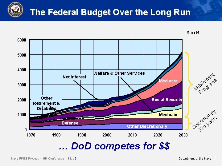 The Federal Budget Over the Long Run $ in B 6000 5000 4000 Net