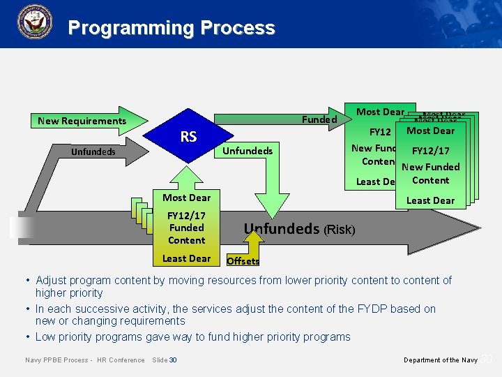 Programming Process New Requirements RS Unfundeds Funded Unfundeds Most Dear FY 12 Most Dear