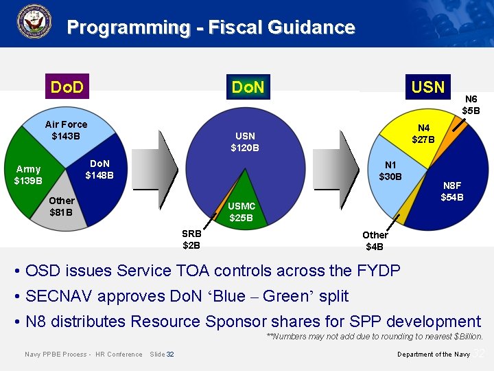 Programming - Fiscal Guidance Do. D Do. N Air Force $143 B USN N