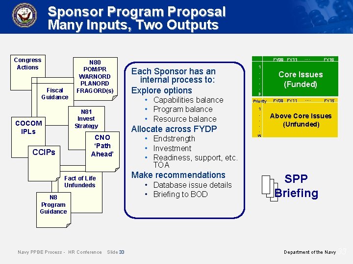 Sponsor Program Proposal Many Inputs, Two Outputs Congress Actions Fiscal Guidance N 80 POM/PR