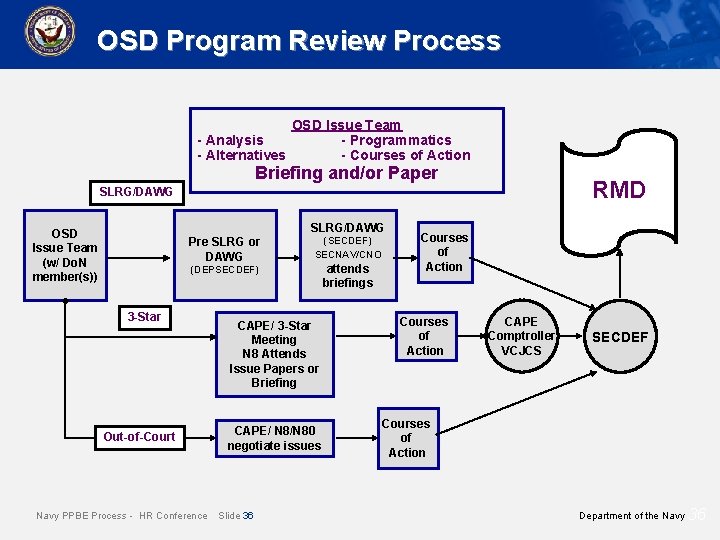 OSD Program Review Process OSD Issue Team - Analysis - Programmatics - Alternatives -