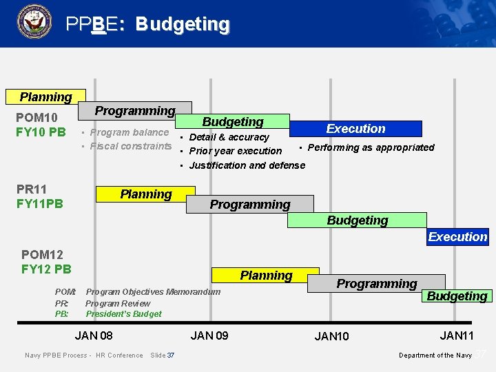 PPBE: Budgeting Planning Programming POM 10 FY 10 PB Budgeting Execution • Program balance