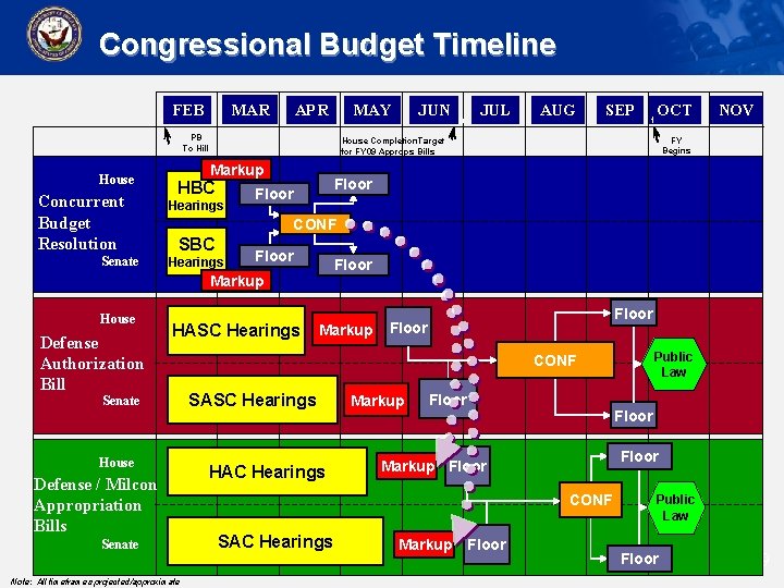 Congressional Budget Timeline 4 MAR FEB APR MAY PB To Hill House Concurrent Budget