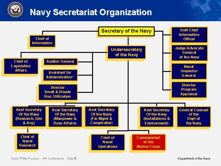 Navy Secretariat Organization Secretary of the Navy Do. N Chief Information Officer Undersecretary of