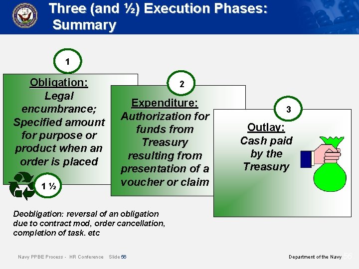 Three (and ½) Execution Phases: Summary 1 Obligation: Legal encumbrance; Specified amount for purpose