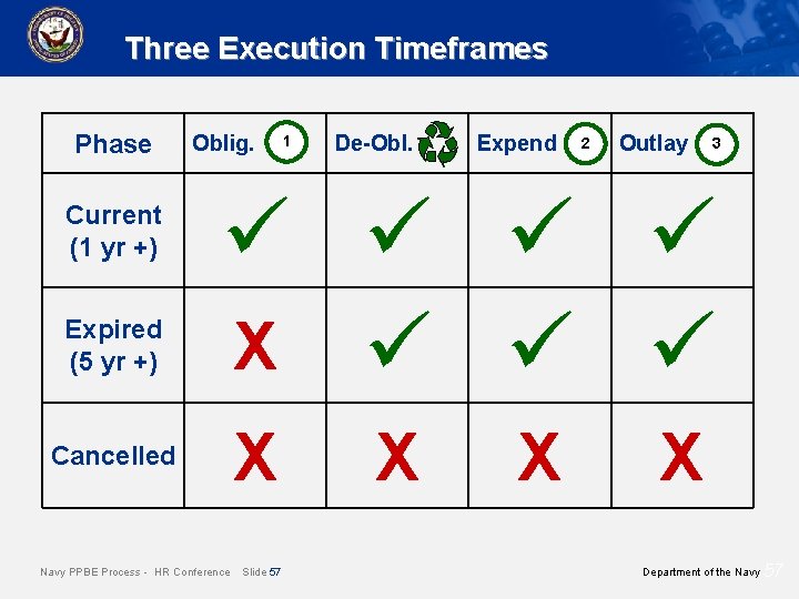 Three Execution Timeframes Phase Current (1 yr +) Expired (5 yr +) Oblig. 1