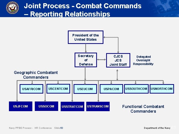 Joint Process - Combat Commands – Reporting Relationships President of the United States Secretary Joint Process - Combat Commands – Reporting Relationships President of the United States Secretary