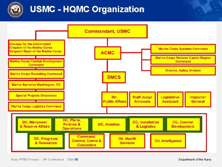 USMC - HQMC Organization Navy PPBE Process - HR Conference Slide 66 Department of