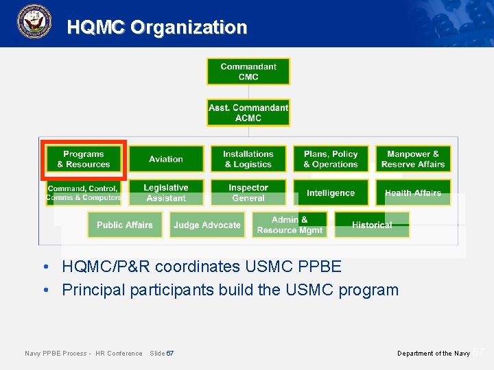 HQMC Organization • HQMC/P&R coordinates USMC PPBE • Principal participants build the USMC program