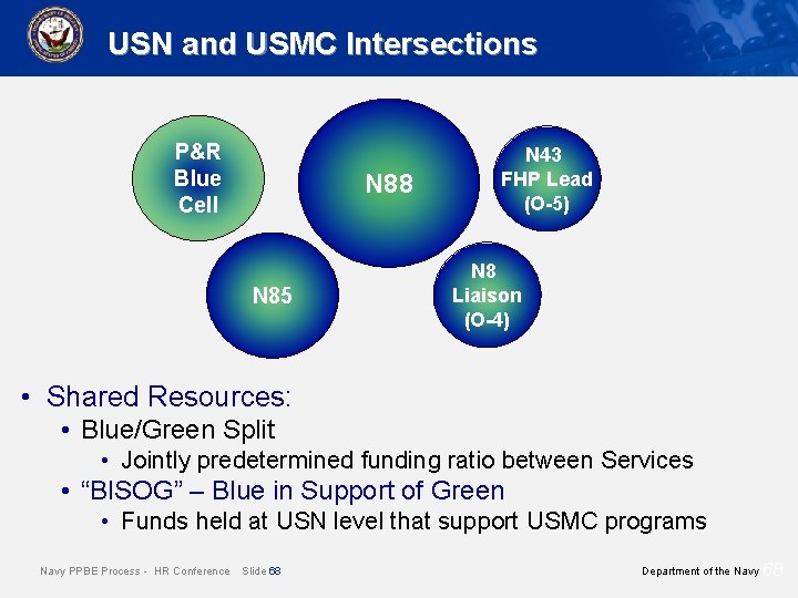 USN and USMC Intersections P&R Blue Cell N 88 N 85 N 43 FHP USN and USMC Intersections P&R Blue Cell N 88 N 85 N 43 FHP