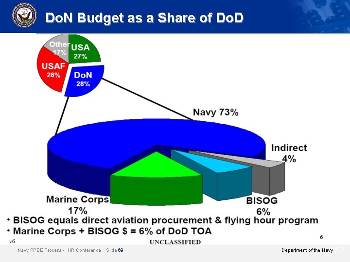 Do. N Budget as a Share of Do. D ~5% * PB 08 Increase Do. N Budget as a Share of Do. D ~5% * PB 08 Increase