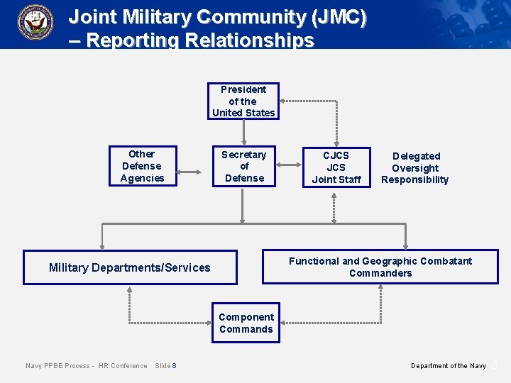 Joint Military Community (JMC) – Reporting Relationships President of the United States Other Defense