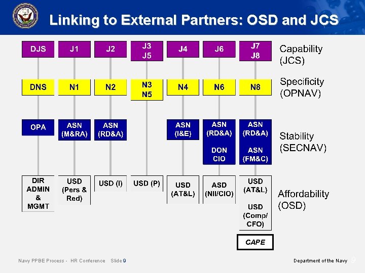 Linking to External Partners: OSD and JCS CAPE Navy PPBE Process - HR Conference