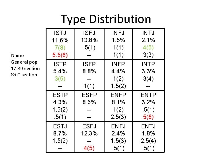 Type Distribution Name General pop 12: 30 section 8: 00 section ISTJ 11. 6%