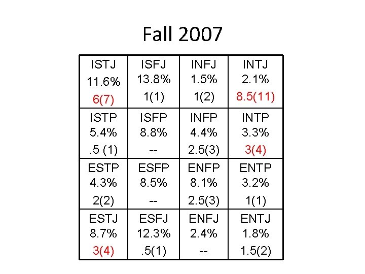 Fall 2007 ISTJ 11. 6% 6(7) ISTP 5. 4%. 5 (1) ISFJ 13. 8%