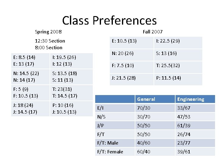 Class Preferences Spring 2008 Fall 2007 12: 30 Section 8: 00 Section E: 8.
