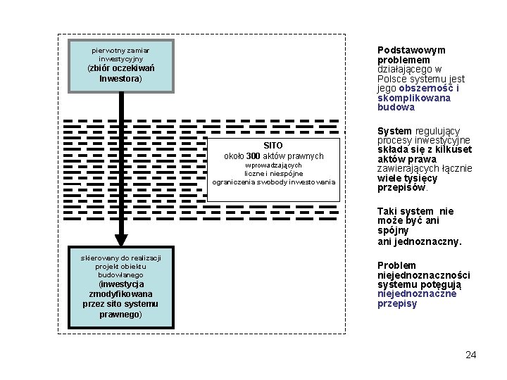  Podstawowym problemem działającego w Polsce systemu jest jego obszerność i skomplikowana budowa pierwotny