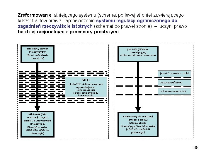 Zreformowanie istniejącego systemu (schemat po lewej stronie) zawierającego kilkaset aktów prawa i wprowadzenie systemu