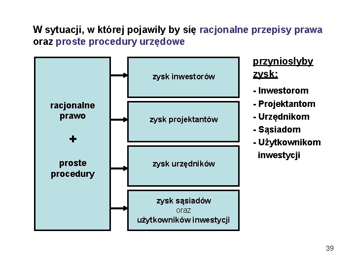 W sytuacji, w której pojawiły by się racjonalne przepisy prawa oraz proste procedury urzędowe