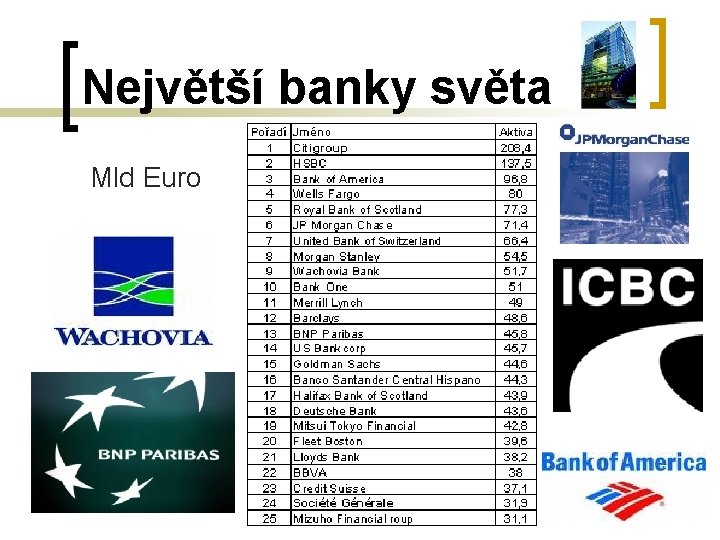 Největší banky světa Mld Euro 