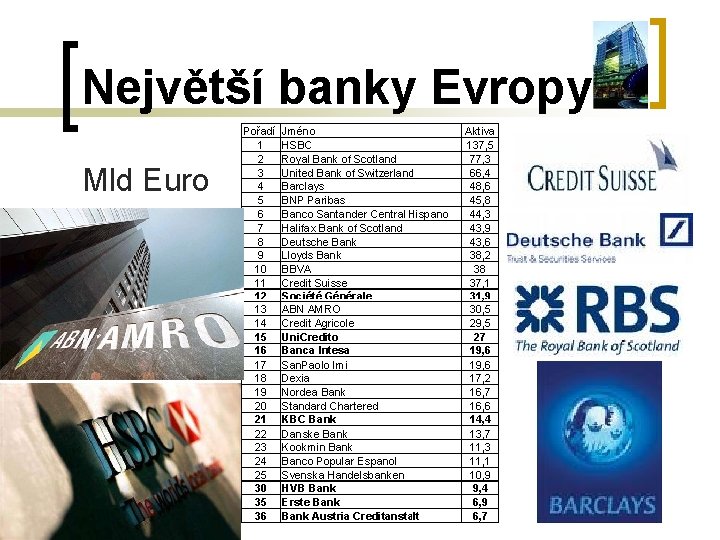 Největší banky Evropy Mld Euro 