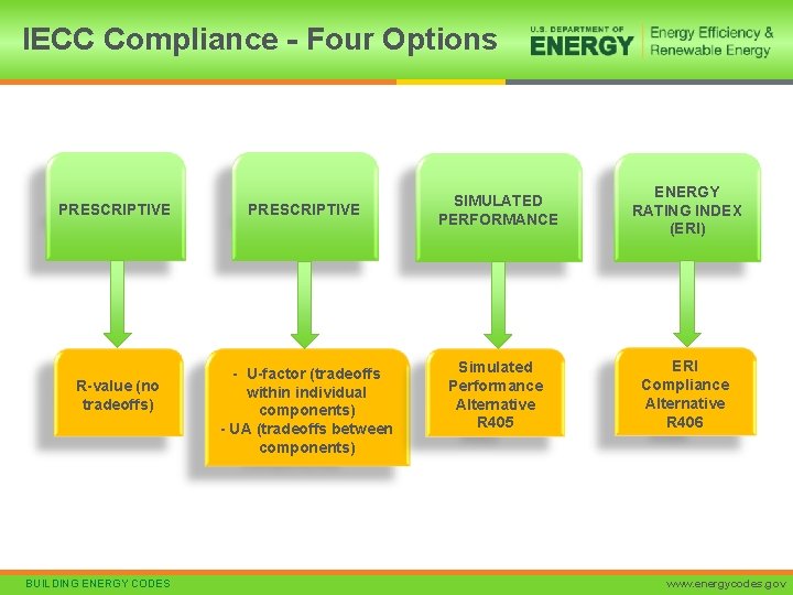 IECC Compliance - Four Options PRESCRIPTIVE R-value (no tradeoffs) BUILDING ENERGY CODES PRESCRIPTIVE -