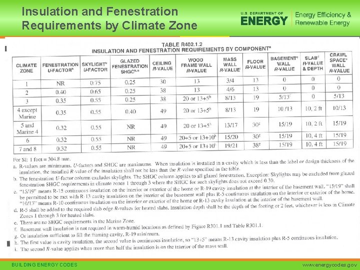 Insulation and Fenestration Requirements by Climate Zone 21 BUILDING ENERGY CODES www. energycodes. gov