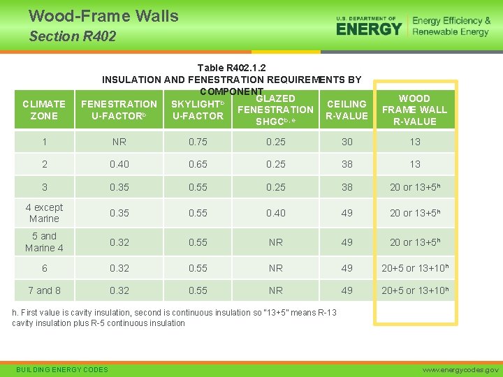 Wood-Frame Walls Section R 402 CLIMATE ZONE Table R 402. 1. 2 INSULATION AND