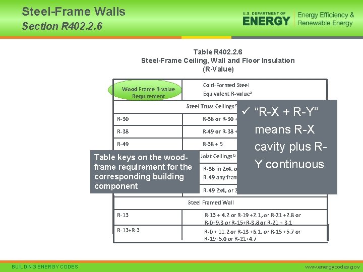 Steel-Frame Walls Section R 402. 2. 6 Table R 402. 2. 6 Steel-Frame Ceiling,